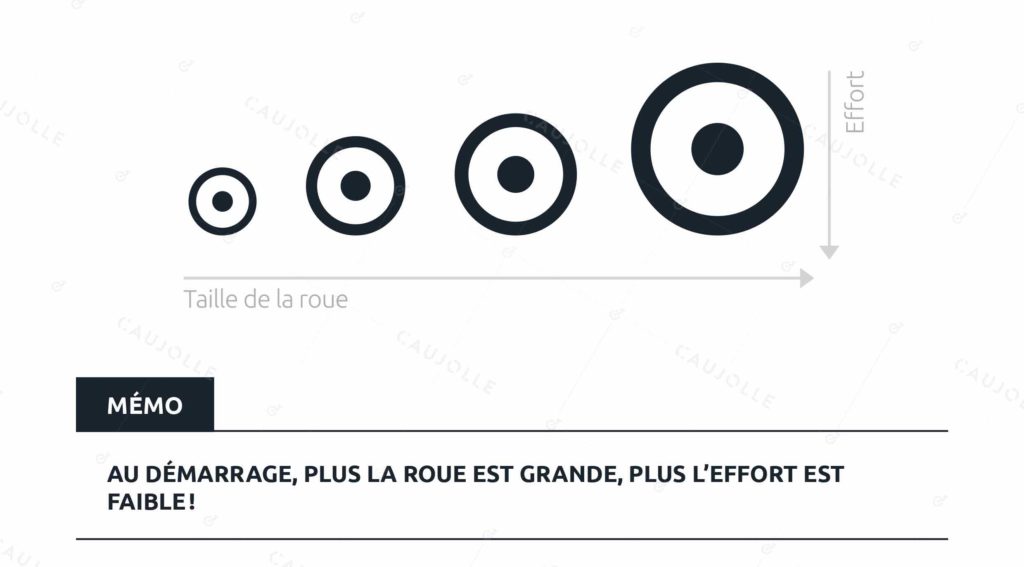 Plus une roue est grande et plus on pourra facilement passer des obstacles